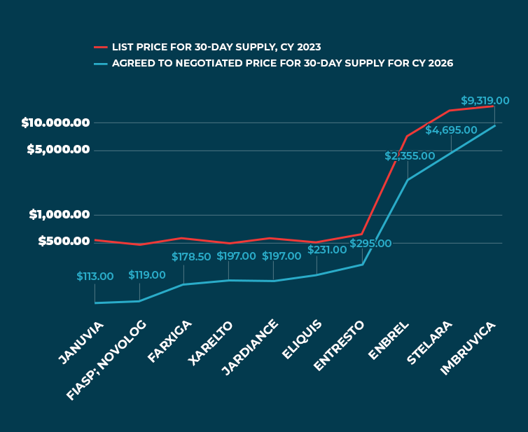 An infographic displaying the new Medicare negotiated prices for 10 prescription drugs on one plot line and the other plot line representing the original, more expensive price. This infographic displays the biggest savings for the prescription drugs