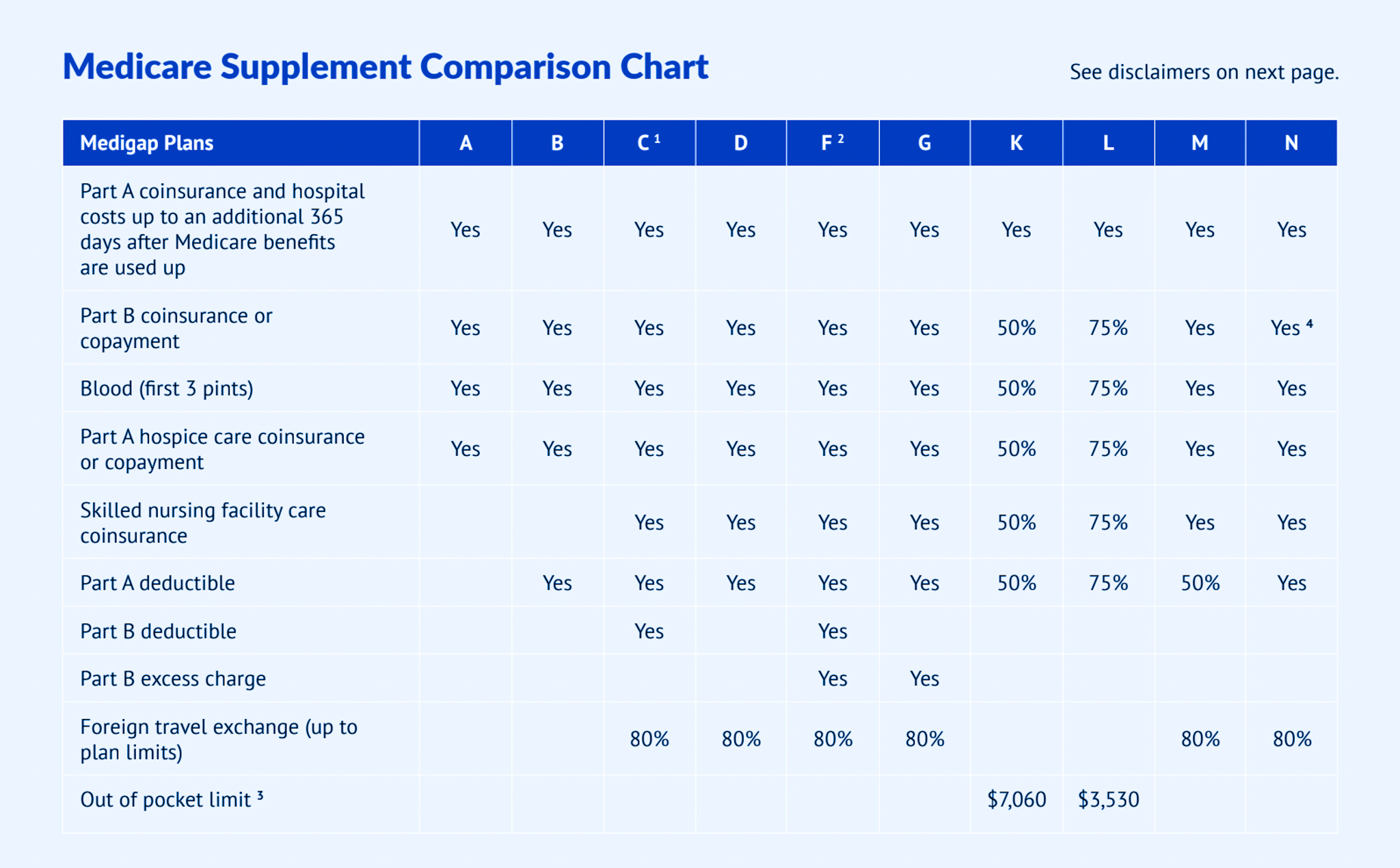 medigap-comparison-chart-blue chart comparing national Medigap plan coverage