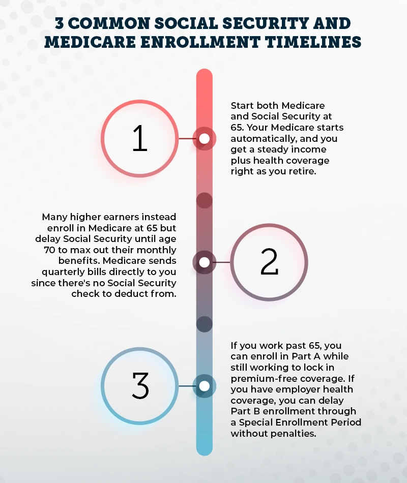 Infographic: 3 Common Social Security and Medicare Enrollment Timelines 

Start both Medicare and Social Security at 65. Your Medicare starts automatically, and you get steady income plus health coverage right as you retire.

Many higher earners take a different route. They enroll in Medicare at 65 but delay Social Security until age 70 to max-out their monthly benefits. During those years, Medicare sends quarterly bills directly to you since there's no Social Security check to deduct from.

Working past 65 opens a third option. You can enroll in Part A while still working to lock in premium-free coverage, since delaying Part A might mean paying premiums later. If you have employer health coverage, you can delay Part B enrollment through a Special Enrollment Period without penalties. 